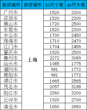 海運價格一覽表|9月廣東/廣西等多個城市到上海運價格如下